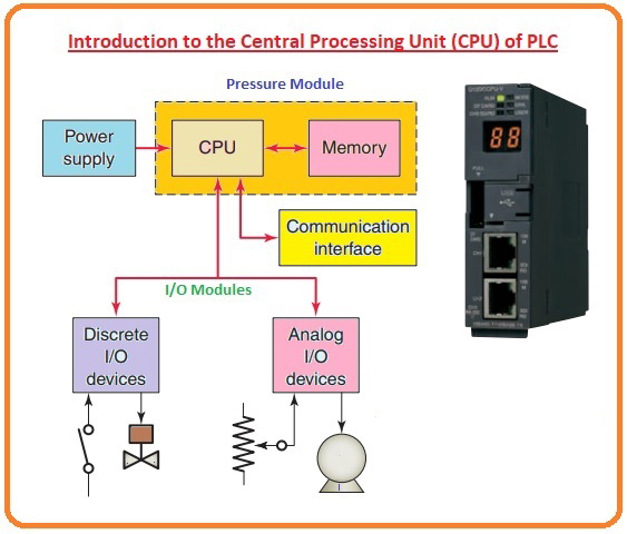 The Future of CPU Modules in PLCs: Trends and Innovations to Watch