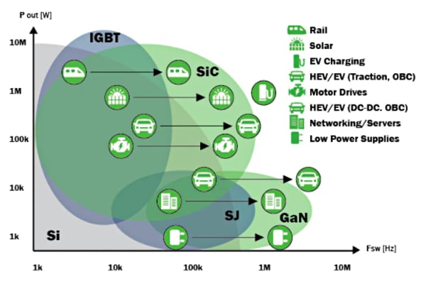 Cascode GaN/SiC high frequency WBG power devices