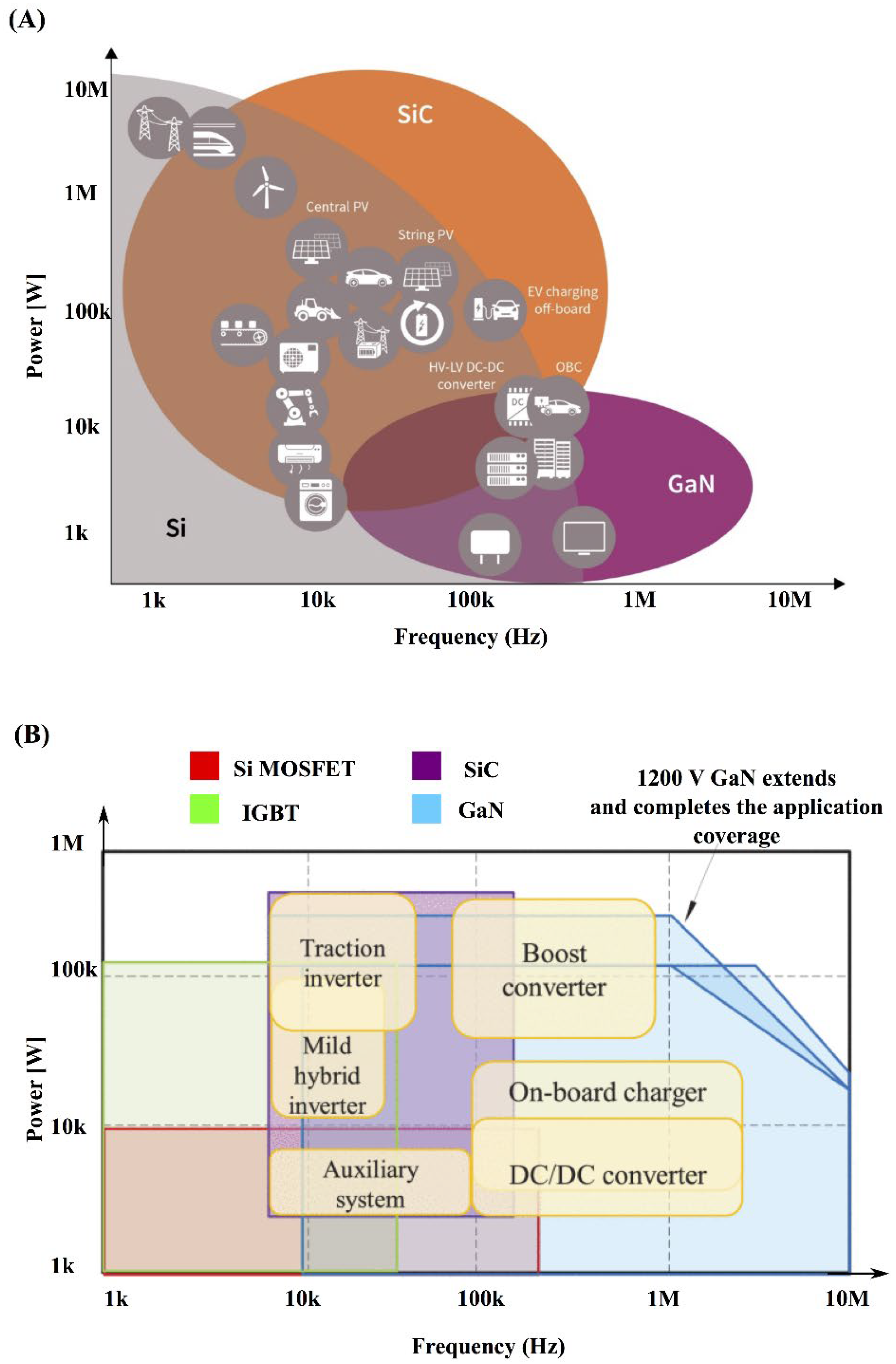 GaN Semiconductor Revolution: Boosting Electric Vehicle  through Three-Phase Propulsion Inverters