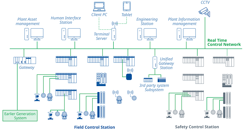 The Benefits of Integrating DCS and SCADA Systems for Real-Time Process Control