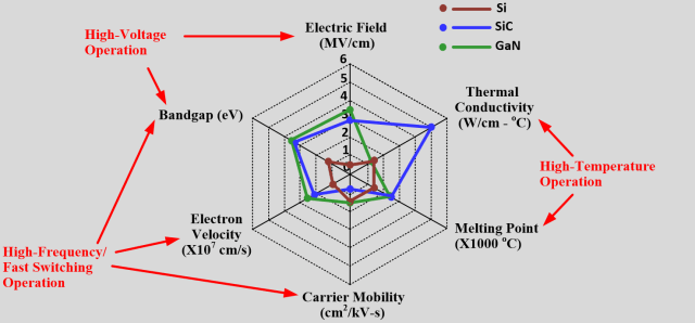 Evaluating Temperature Parameters of Si, SiC, and GaN Power Devices