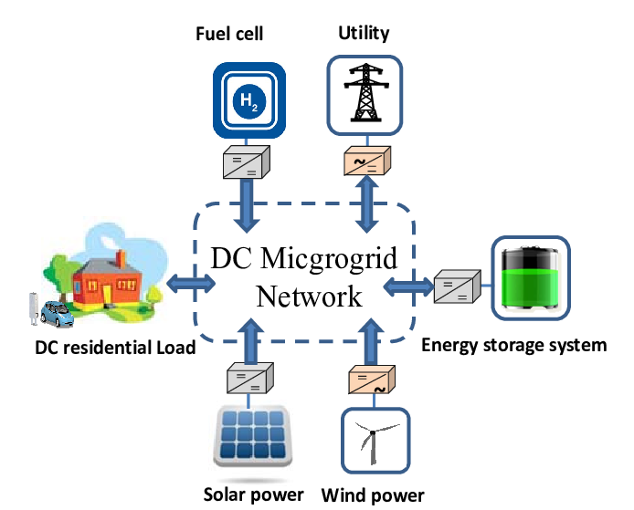 Advancing DC Microgrid Efficiency: The Role of WBG Semiconductor Power Converters