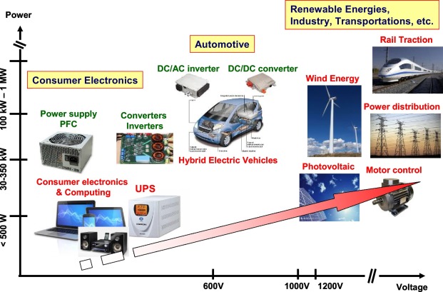 Exploring Modeling of Wide Band-Gap Semiconductors for Enhanced Performance